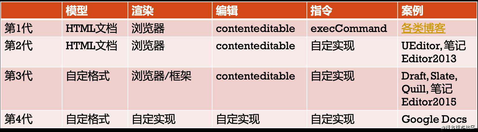 有道云笔记新版编辑器架构设计（上）