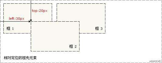 一个合格的初级前端工程师需要掌握的模块笔记