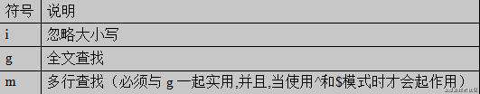 一个合格的初级前端工程师需要掌握的模块笔记