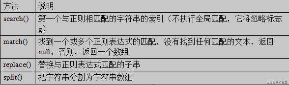 一个合格的初级前端工程师需要掌握的模块笔记