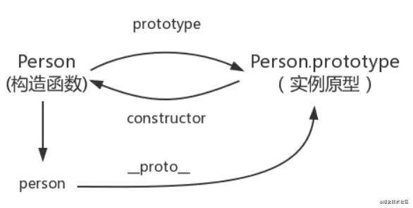 一个合格的初级前端工程师需要掌握的模块笔记