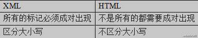 一个合格的初级前端工程师需要掌握的模块笔记