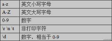 一个合格的初级前端工程师需要掌握的模块笔记