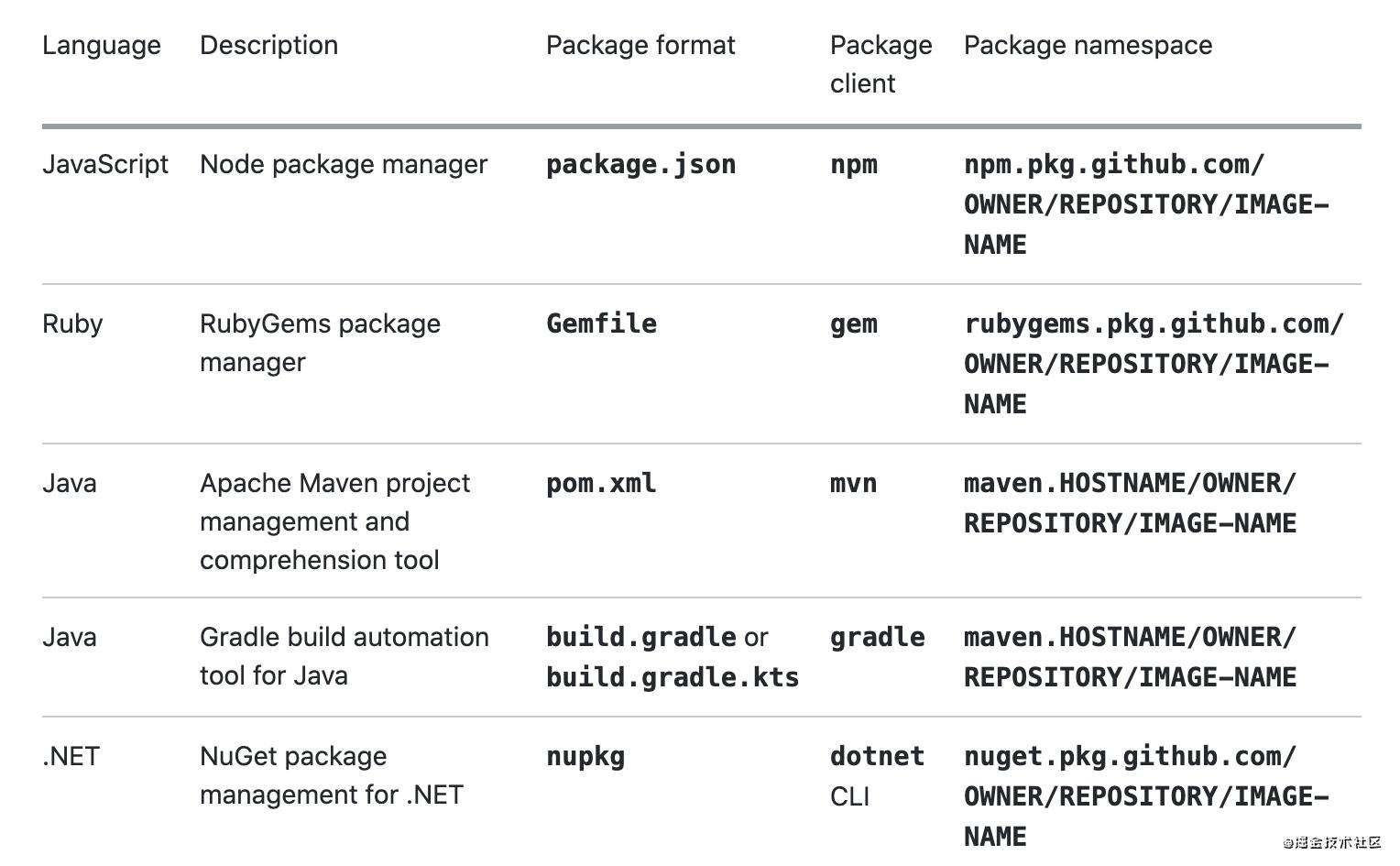 译|GitHub Package Registry 值得尝试吗