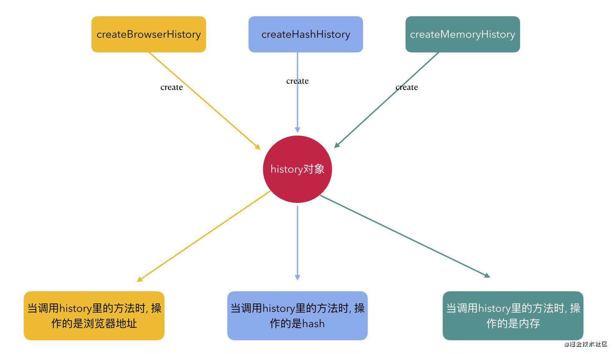 用更简单的方式从零手写一个react-router