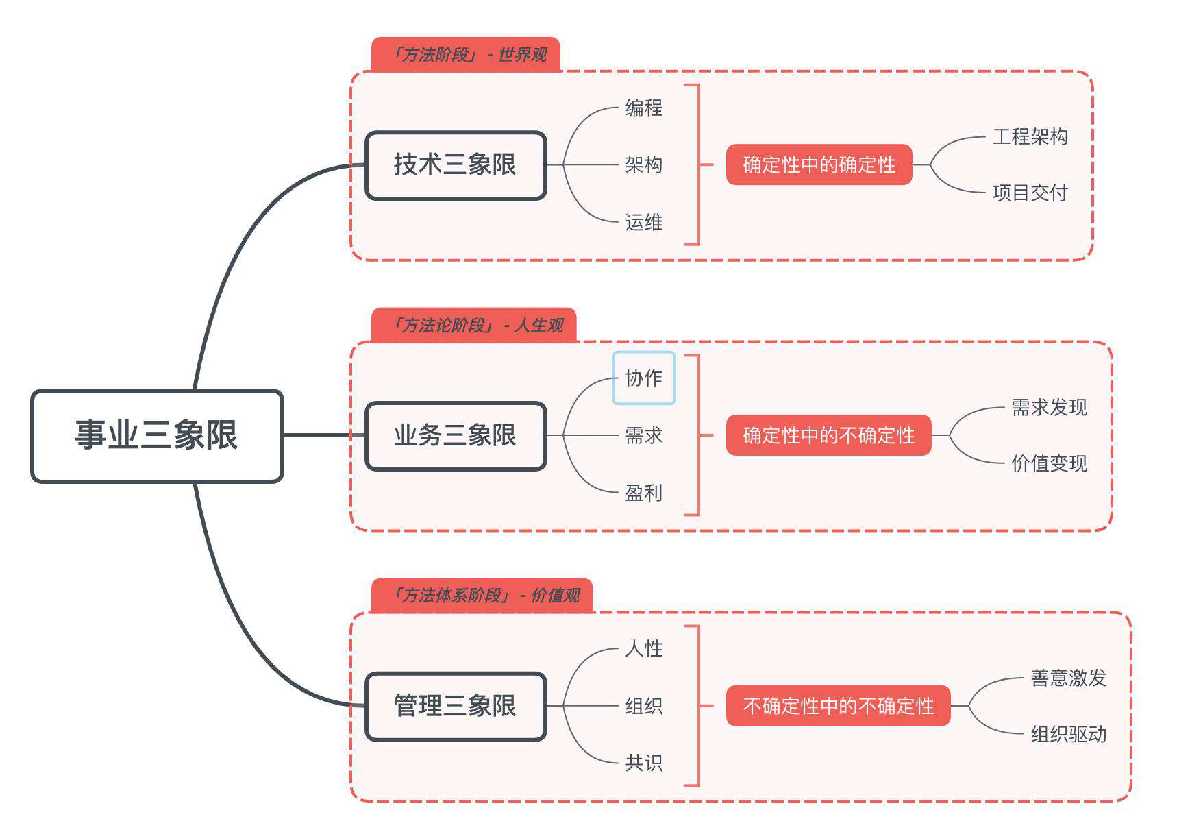 一个前端值不值得培养，你的判断标准是什么