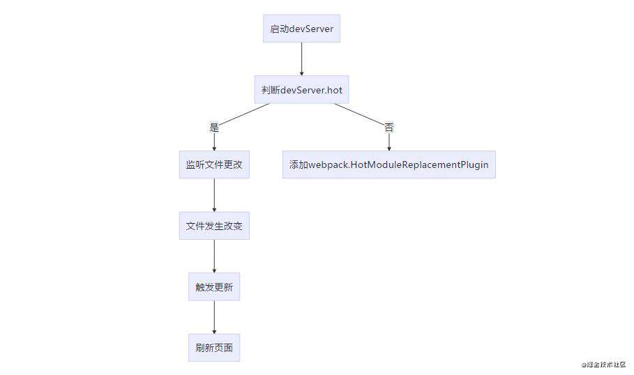 以尽可能通俗易懂的方式看懂webpack-dev-server的热更新