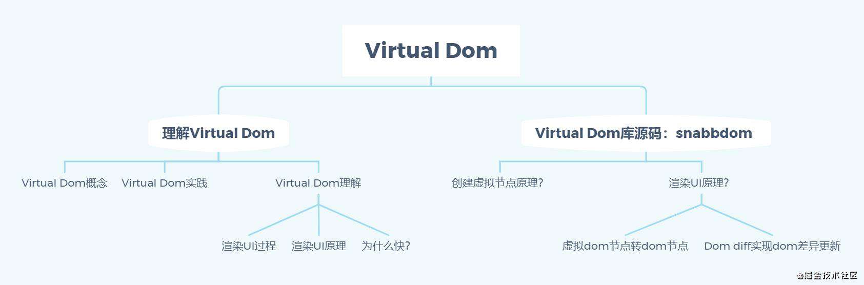 源码级别人话说：Virtual DOM和DOM diff算法
