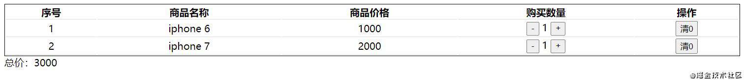 原来也没有那么难！Vue商城开发 | 技术点评