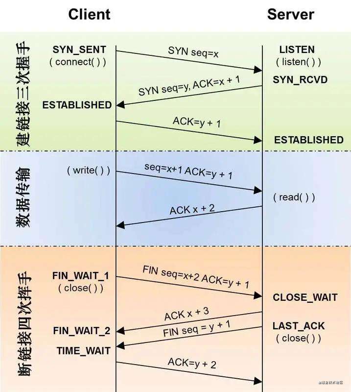 一篇搞懂TCP、HTTP、Socket、Socket连接池