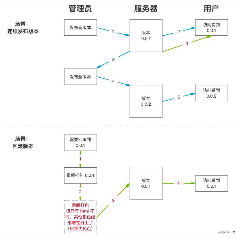 以前端架构师身份，从零开始搞事搞事搞事（1）