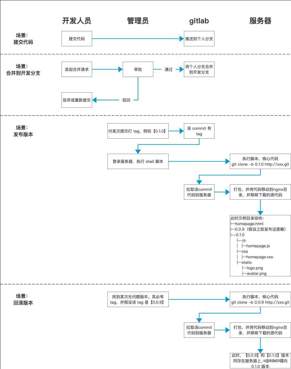 以前端架构师身份，从零开始搞事搞事搞事（1）