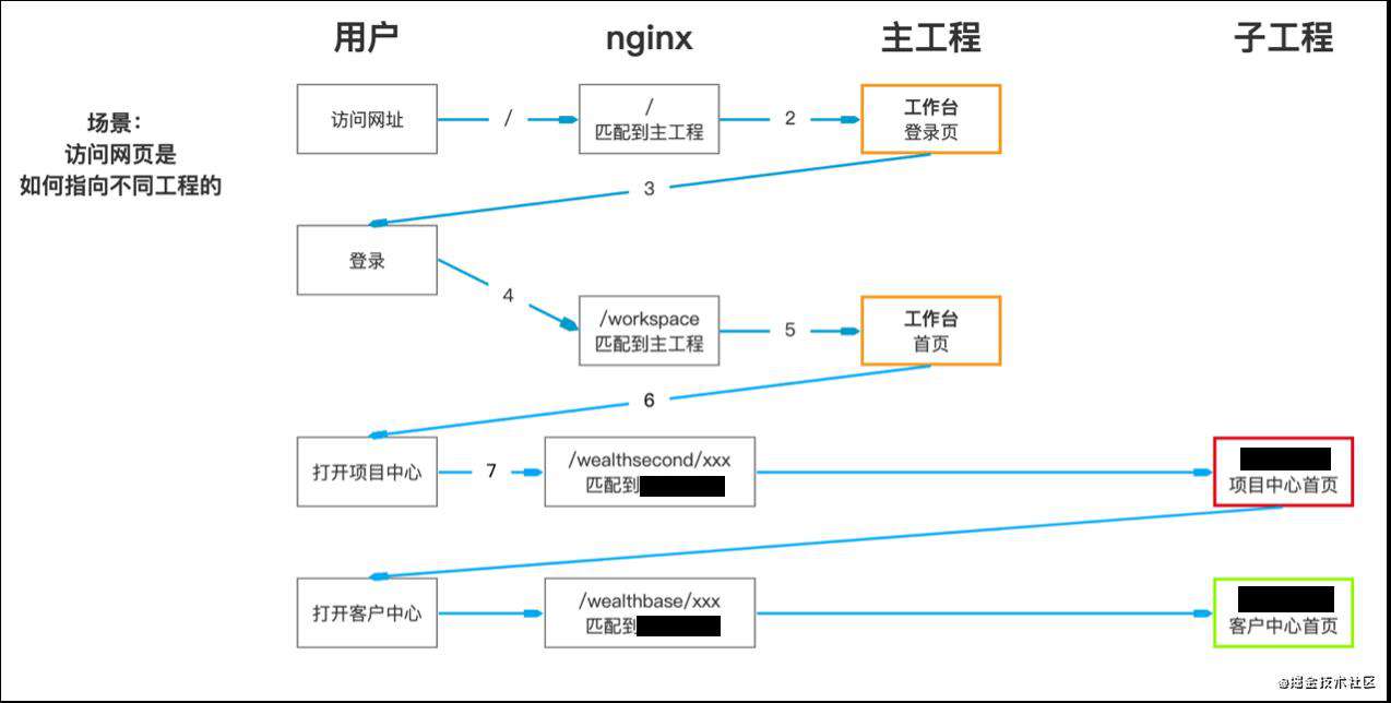 以前端架构师身份，从零开始搞事搞事搞事（1）