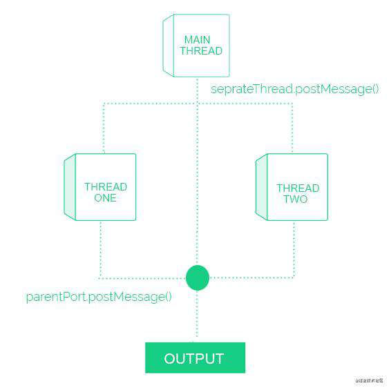 译|如何使用 Node.js 执行多线程