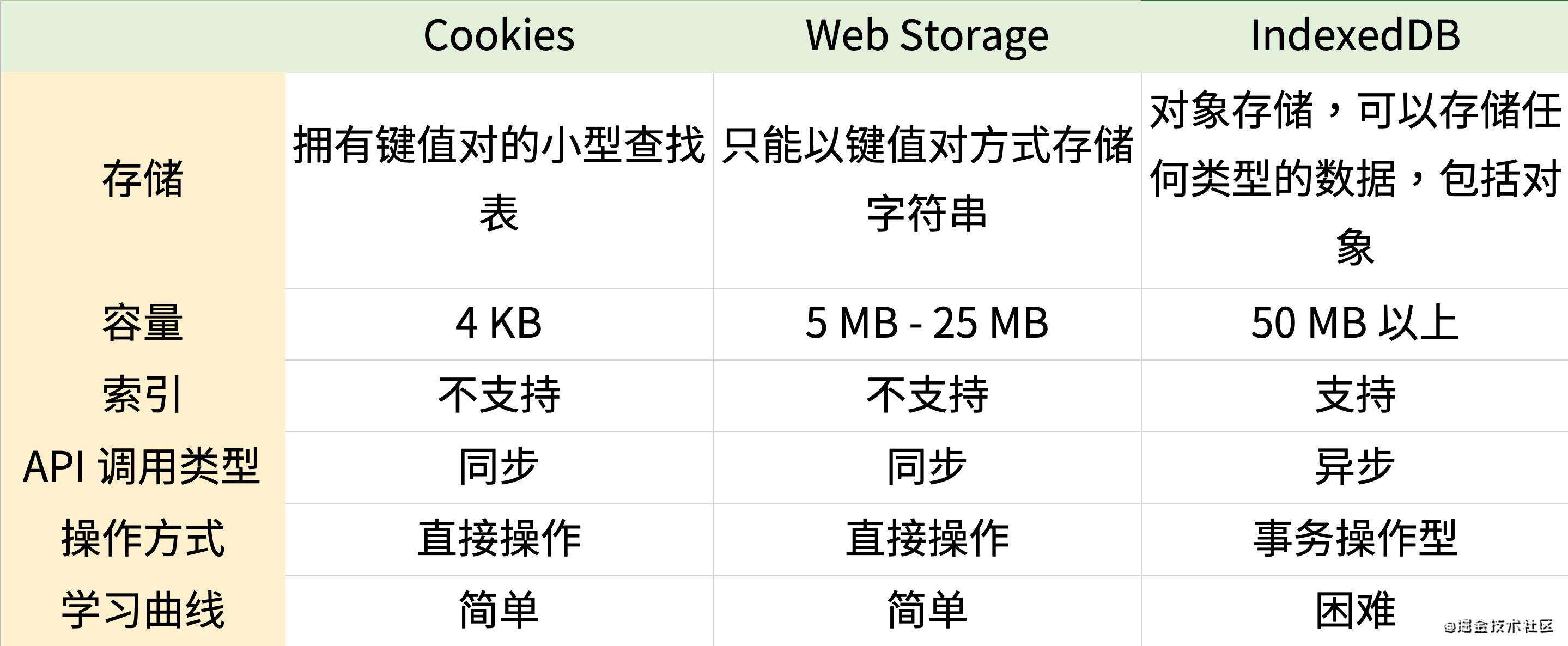 译|如何在浏览器上使用 NoSQL 数据库 IndexedDB