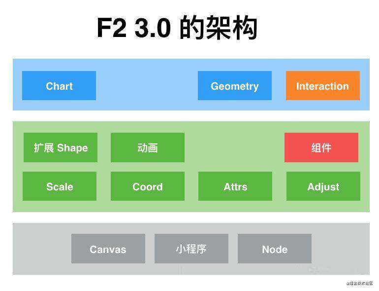 一起学习可视化图表库及字节小程序适配