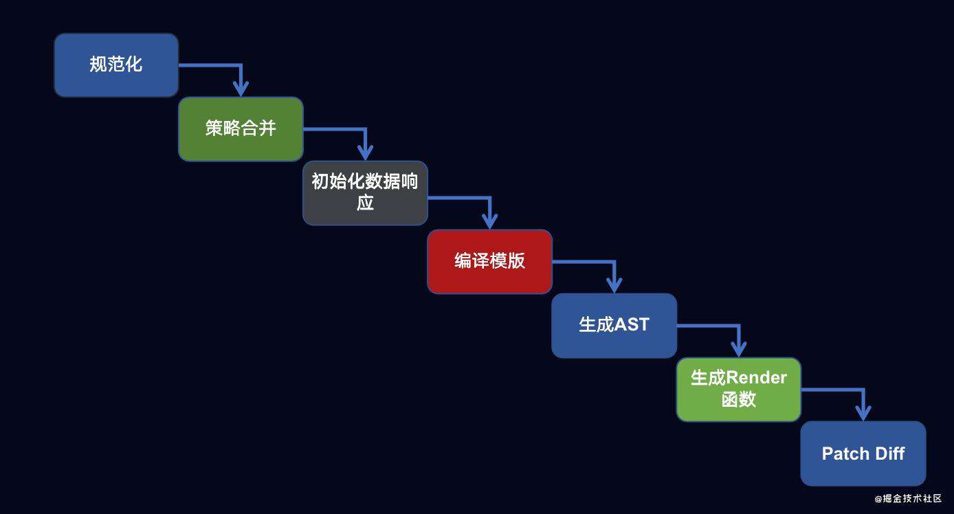 一文彻底读懂Vue 2.x运行机制
