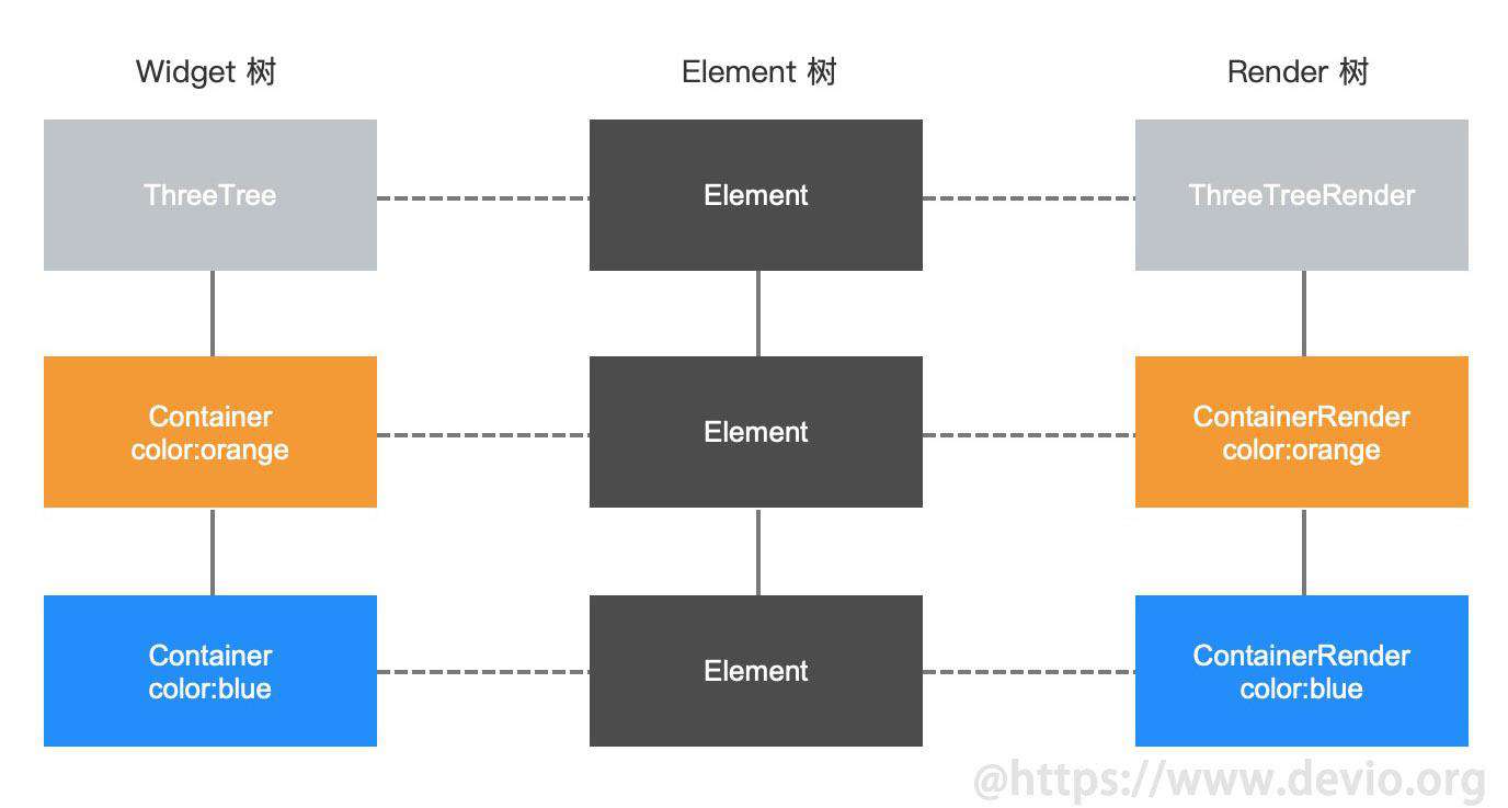 一文读懂Flutter的三棵树渲染机制和原理