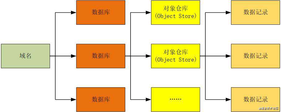 一文搞懂Cookie、Storage、IndexedDB