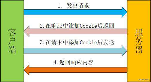 一文搞懂Cookie、Storage、IndexedDB
