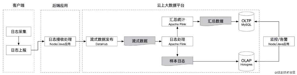 一文搞懂前端监控体系及实现技术