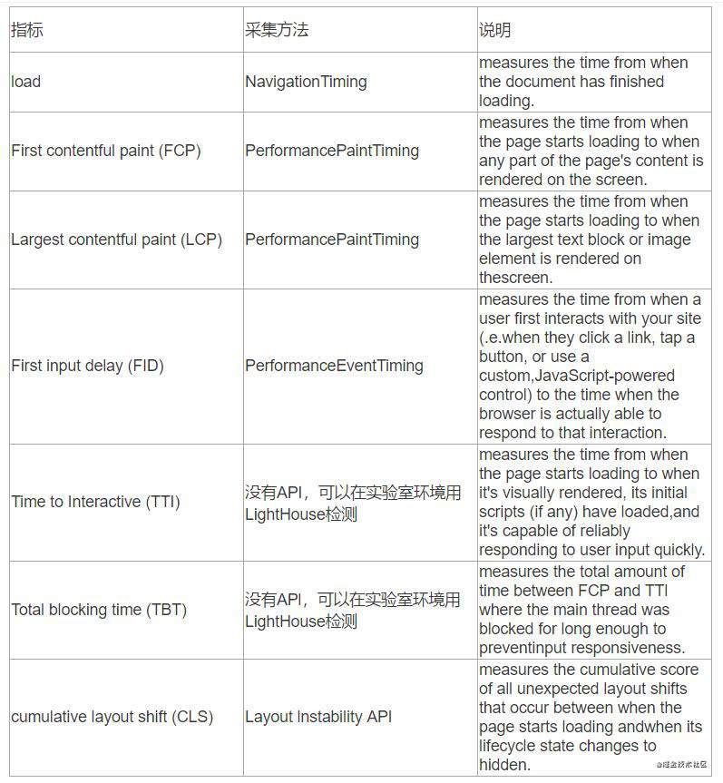 一文搞懂前端监控体系及实现技术