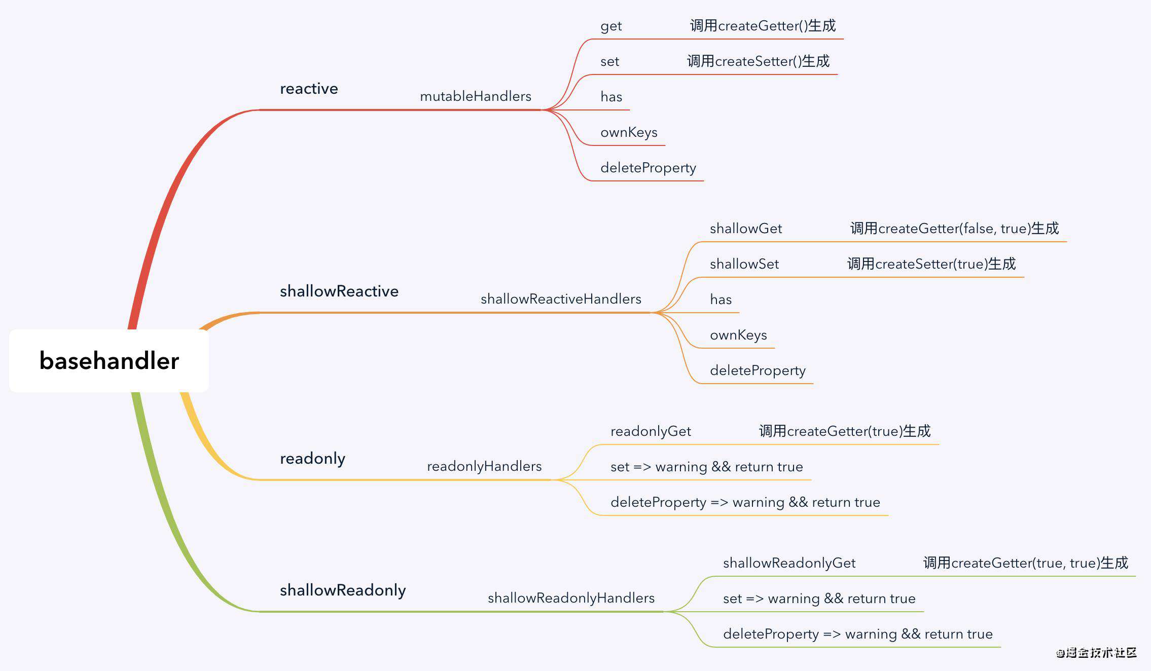 一文搞懂Vue2和Vue3的Proxy