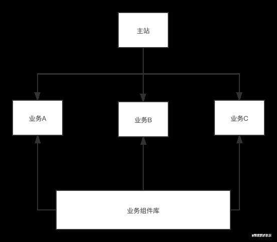 业务组件库了解一下