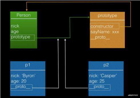 原型和原型链
