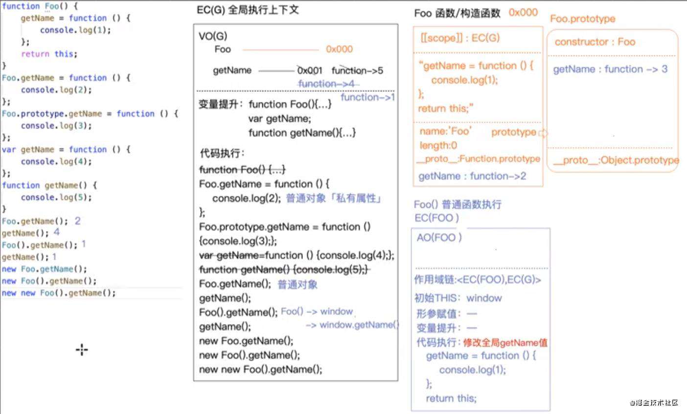 原型链深入：对函数充当多种角色的理解
