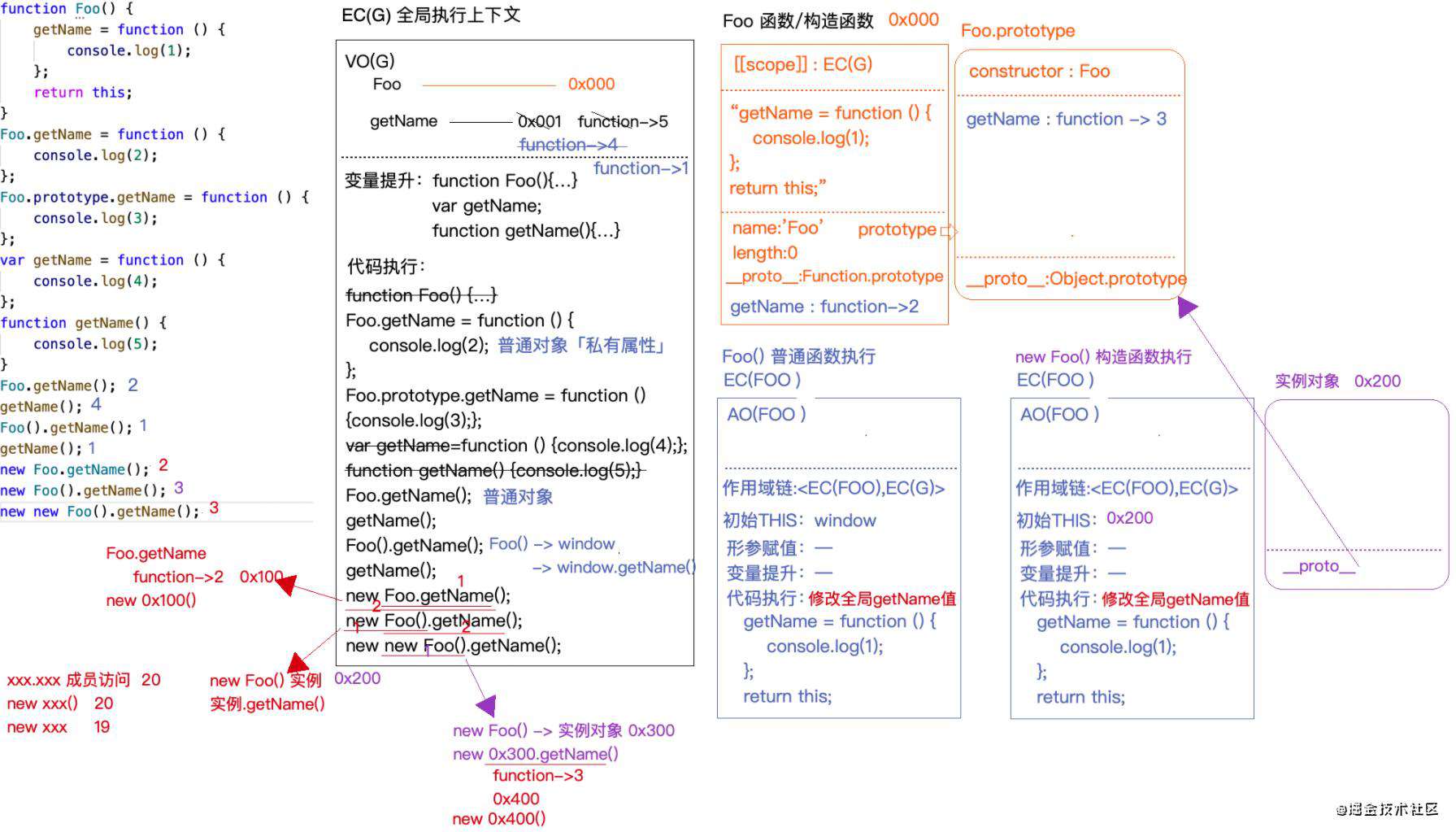 原型链深入：对函数充当多种角色的理解