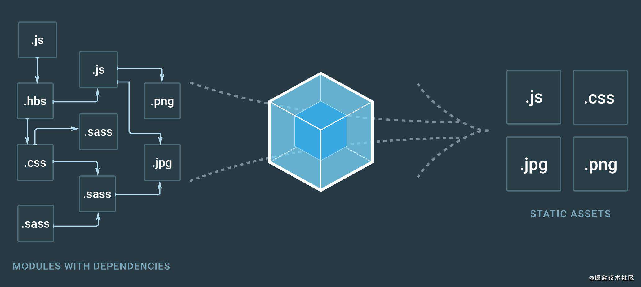 一小时上手webpack（基础使用指南含demo）