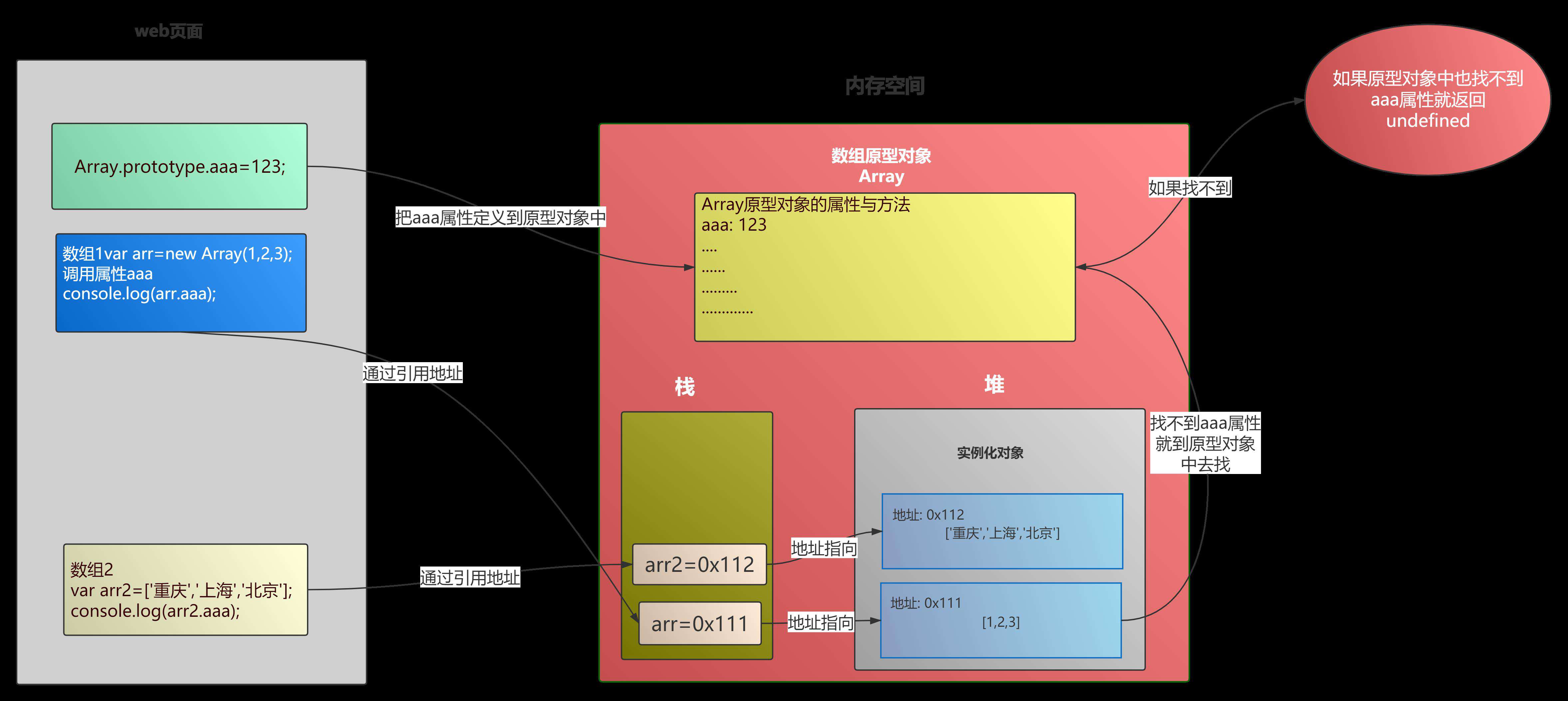 原型与原型链都还没有弄明白javascript算是白学了