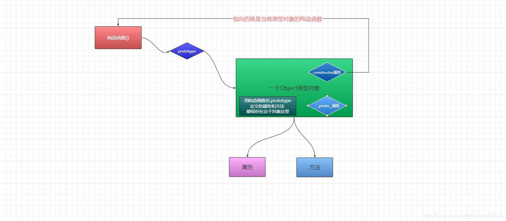 原型与原型链都还没有弄明白javascript算是白学了