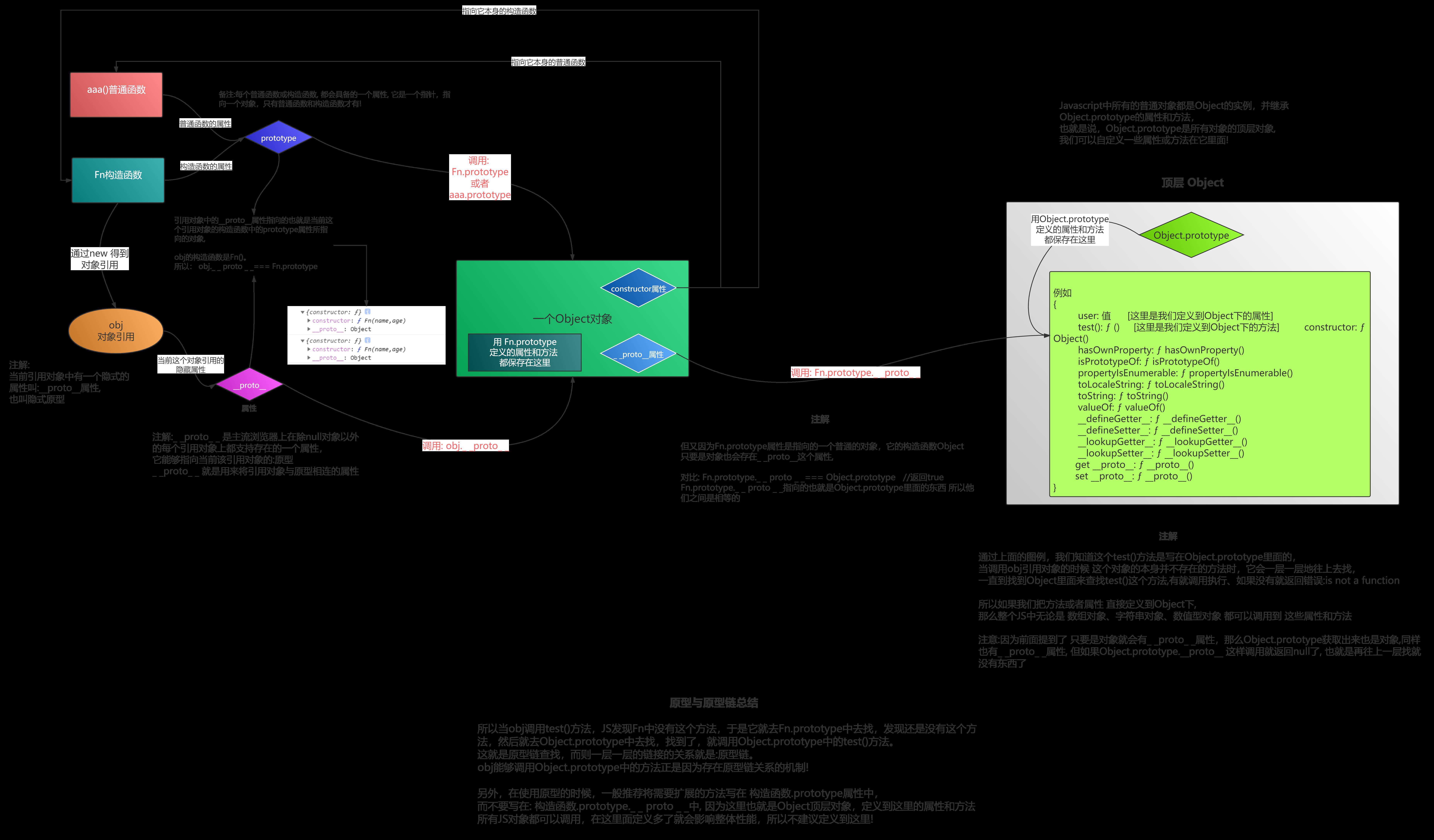 原型与原型链都还没有弄明白javascript算是白学了