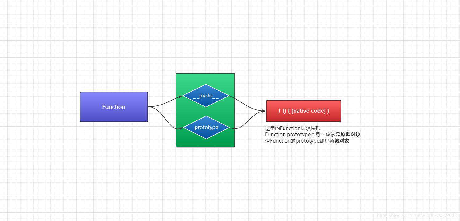 原型与原型链都还没有弄明白javascript算是白学了