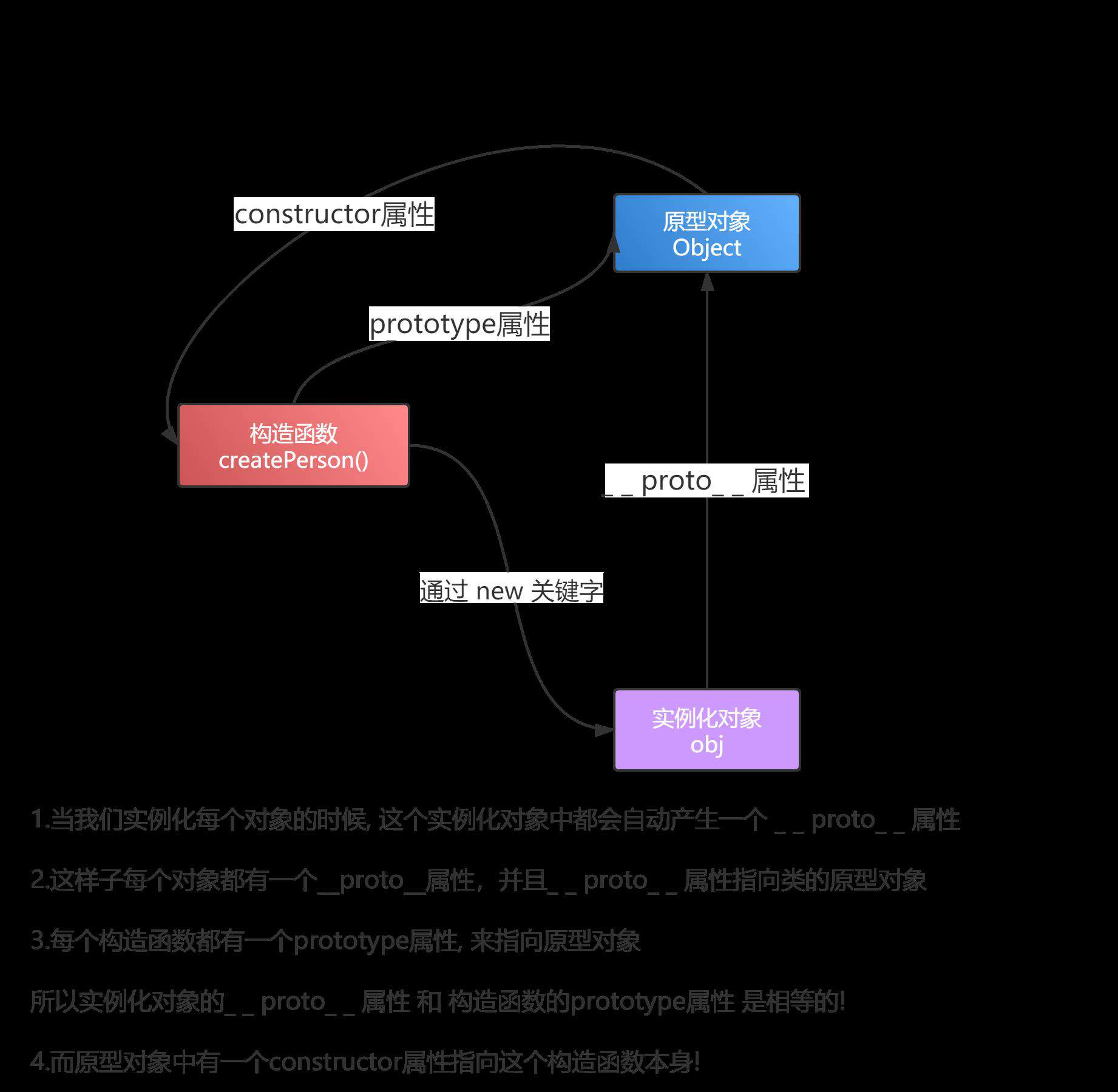 原型与原型链都还没有弄明白javascript算是白学了
