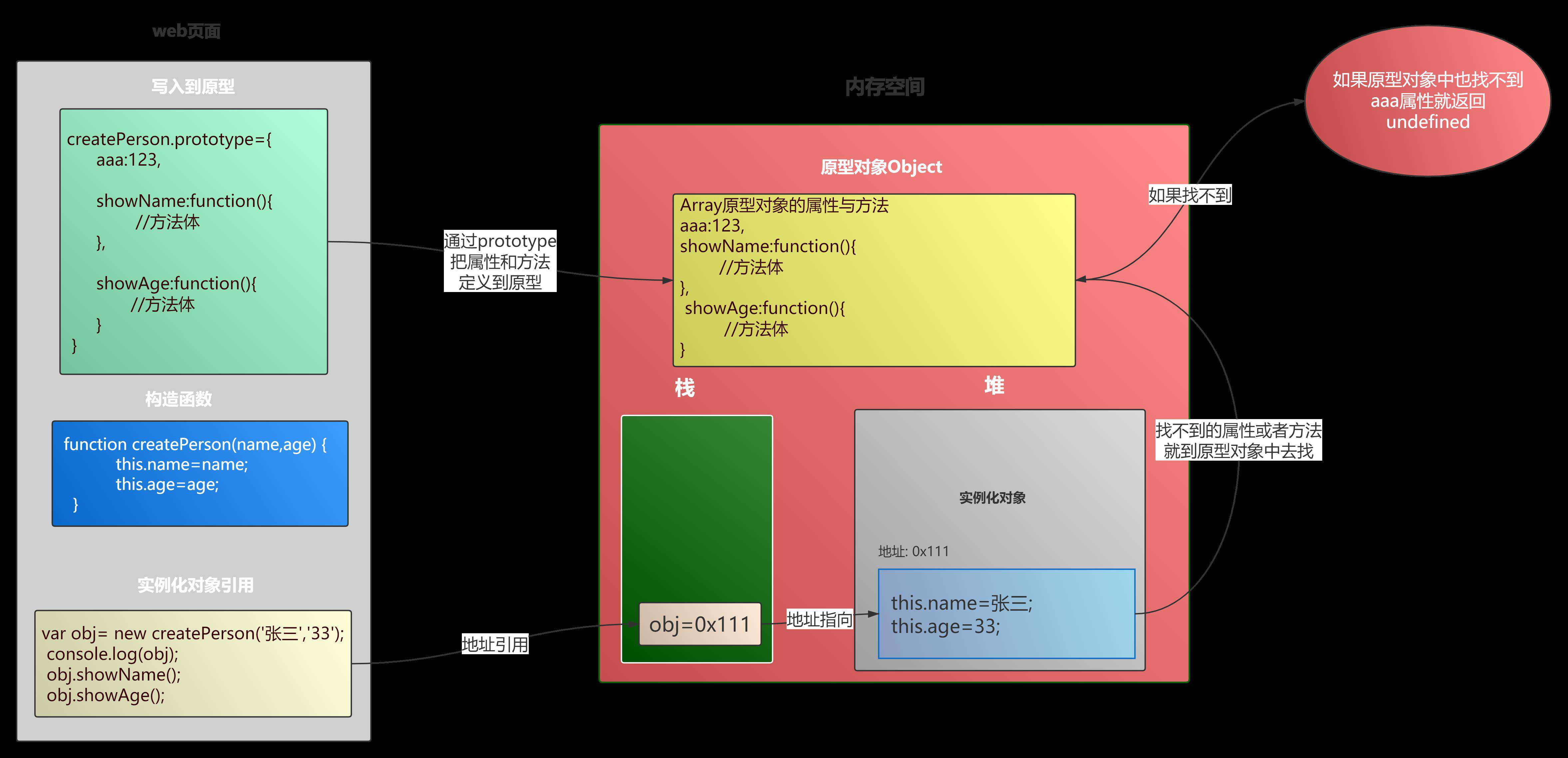原型与原型链都还没有弄明白javascript算是白学了