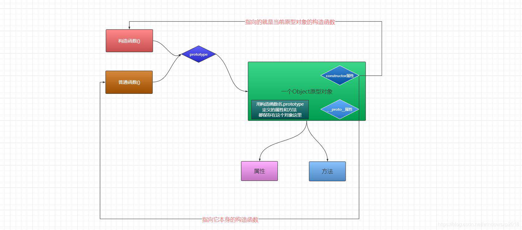 原型与原型链都还没有弄明白javascript算是白学了