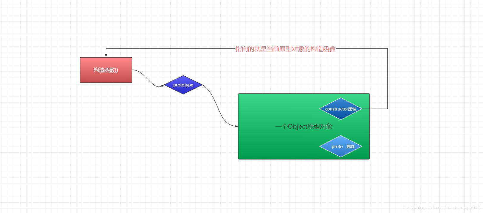 原型与原型链都还没有弄明白javascript算是白学了