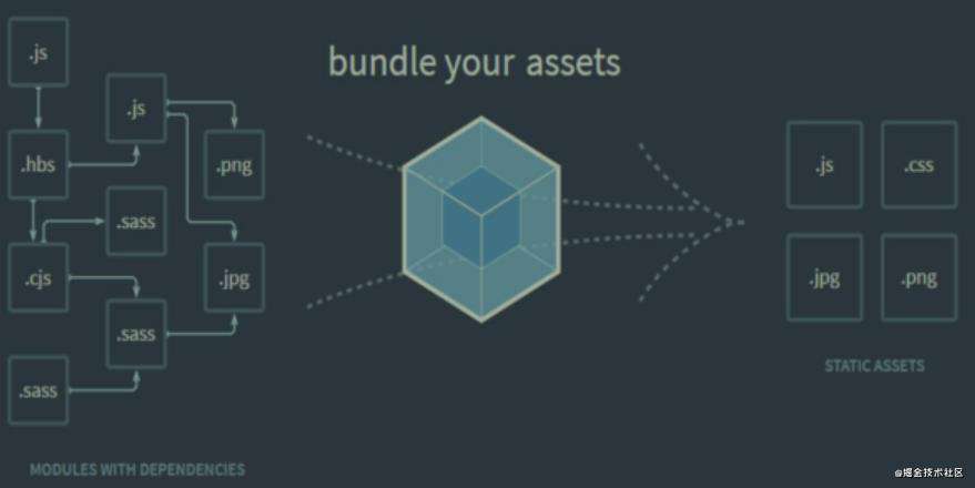 一、Webpack 从入门到精通-基础篇