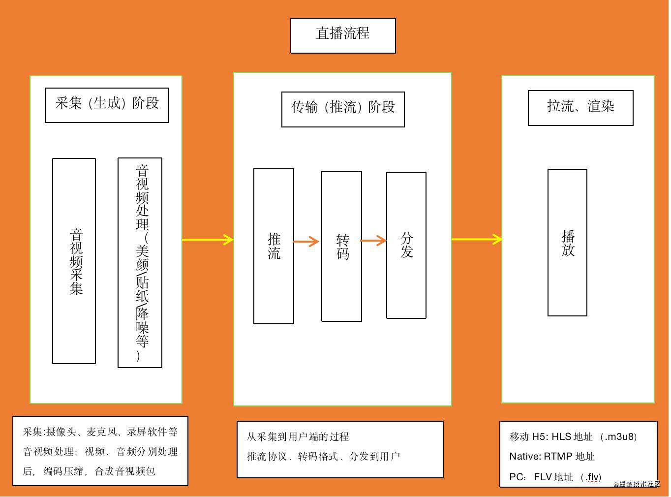 直播入门