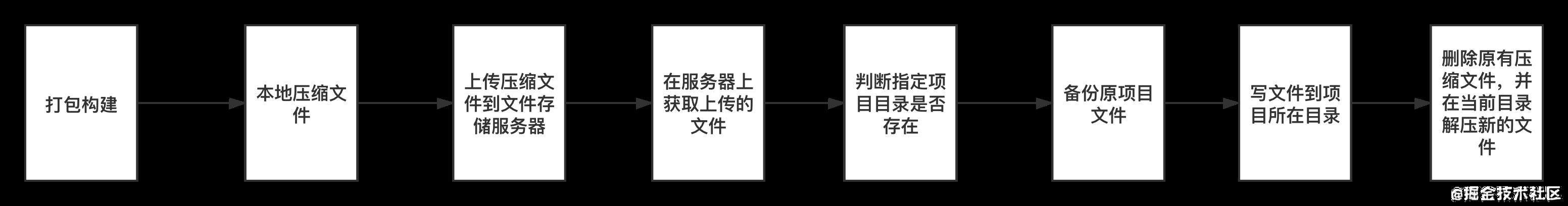 自动化部署前端项目到服务器