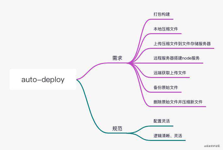 自动化部署前端项目到服务器