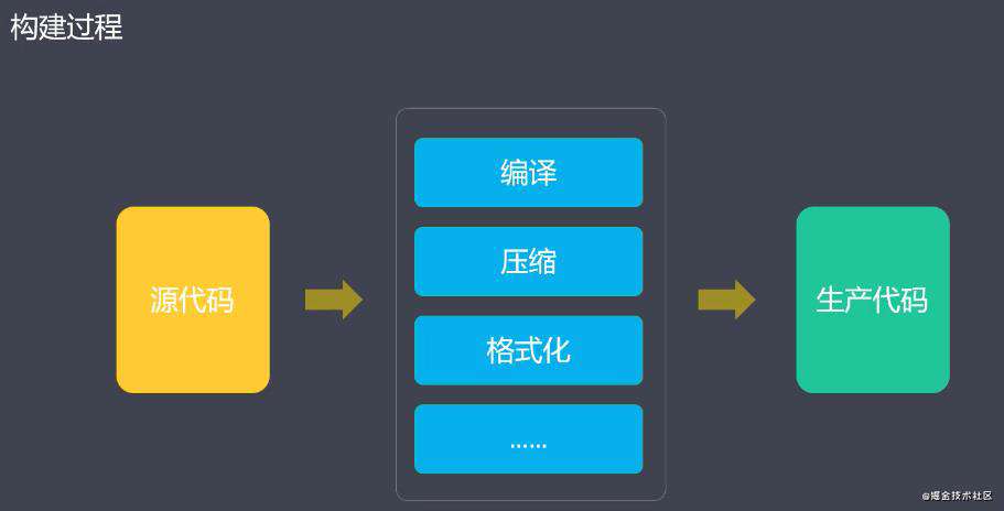 自动化构建