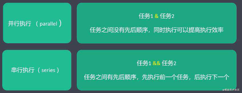 自动化构建