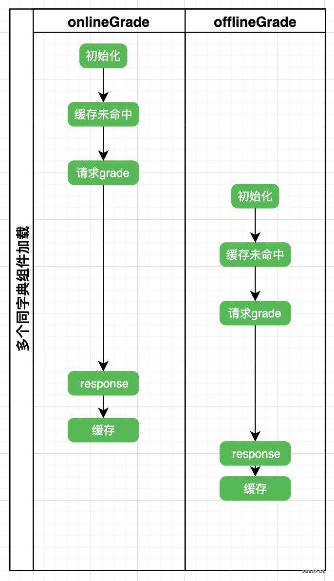 字典组件封装实践思路浅析