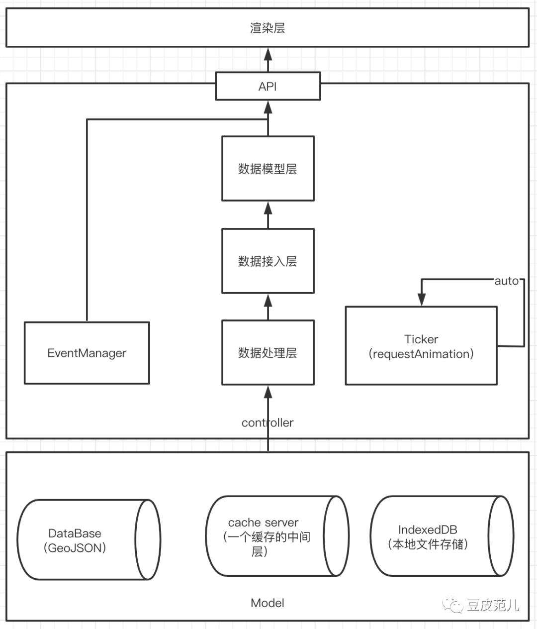 走进地理信息可视化