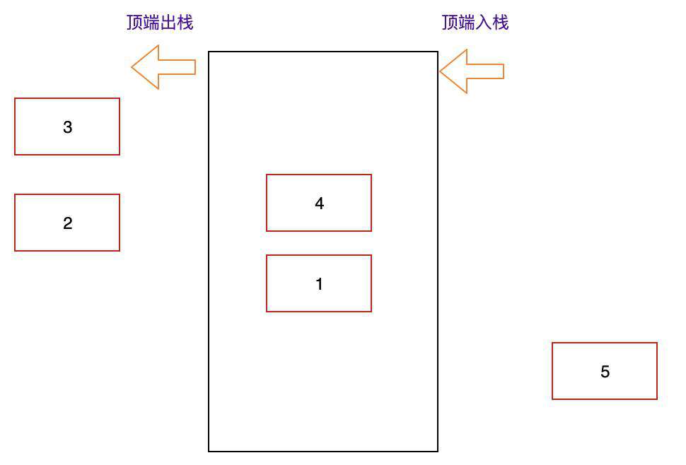 栈结构、队列结构