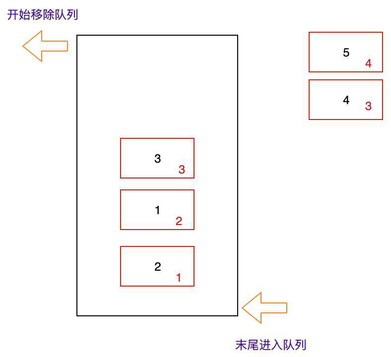 栈结构、队列结构